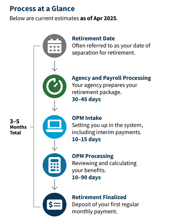 OPM federal retirement process infographic