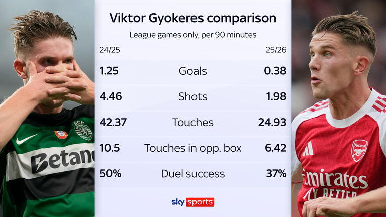 Viktor Gyokeres output has dropped dramatically since joining Arsenal