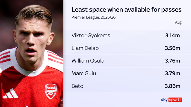 Viktor Gyokeres has on average 3.14m of space when available to receive passes, per GeniusIQ