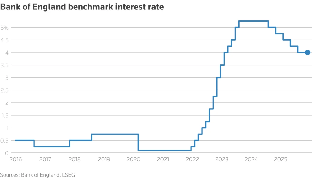 A line chart with the title 'Bank of England benchmark interest rate'