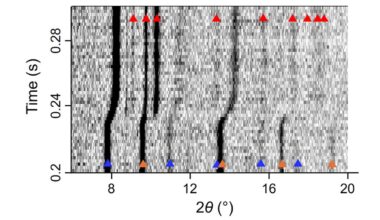 Fast compression and pressure cycling alter phase transitions in iron-nickel alloys