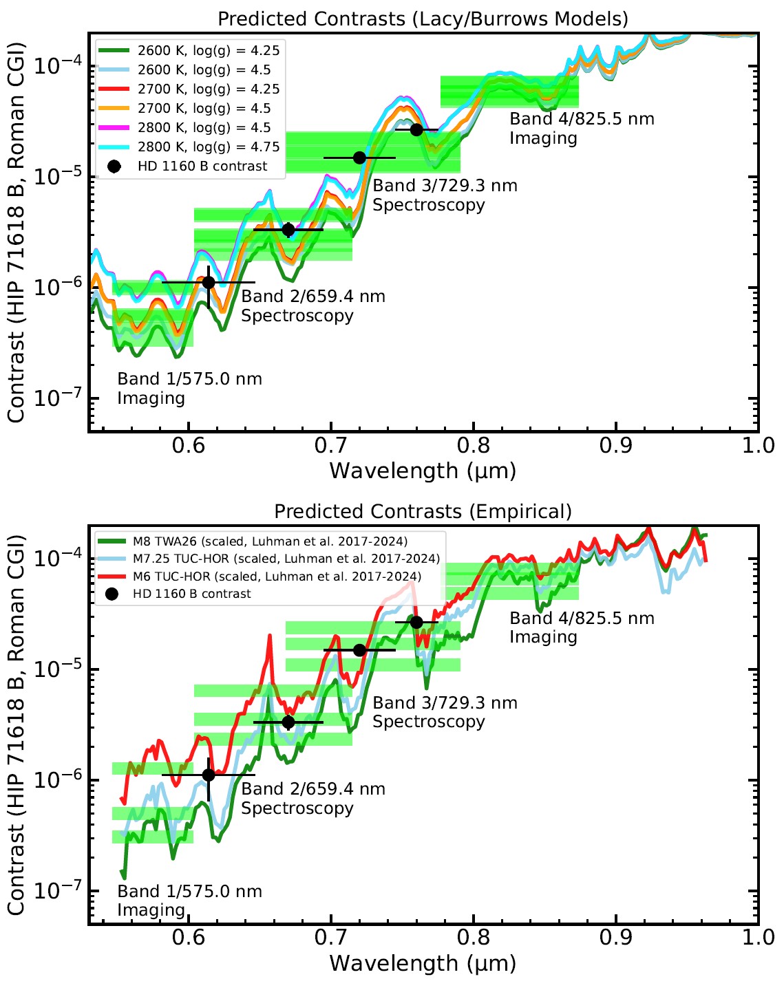 Two line graphs showing predicted contrasts for the Roman CGI across various wavelengths, with colored lines representing multiple astronomical targets or models—highlighting the search for a new discovery image of an alien Earth.