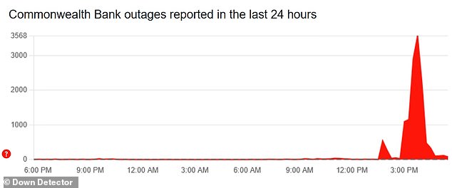 Outage reports (pictured) peaked mid-afternoon on Wednesday and were largely resolved shortly before 5pm