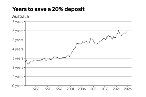 Simple table that shows how long it takes to save enough money for a home deposit, with the graph trending up.