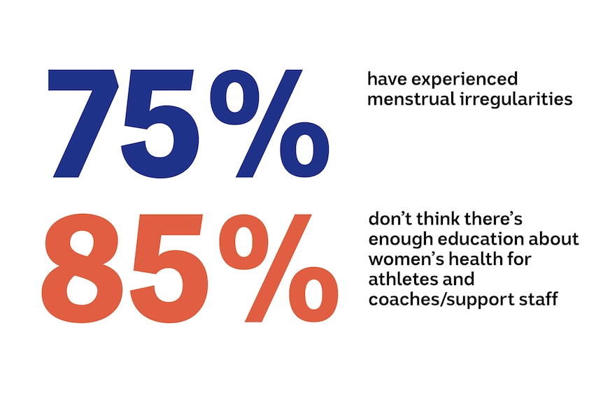An infographic: 75% have experienced menstrual irregularities, 85% don't think there's enough education about women's health