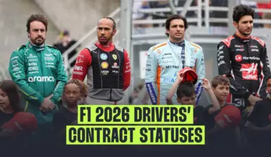 What is the contract status of every driver on the F1 2026 grid?
