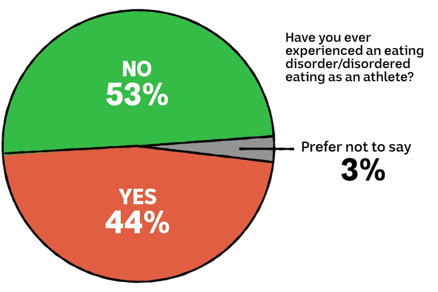 A pie chart saying 'have you ever experienced an eating disorder/disordered eating as an athlete?'