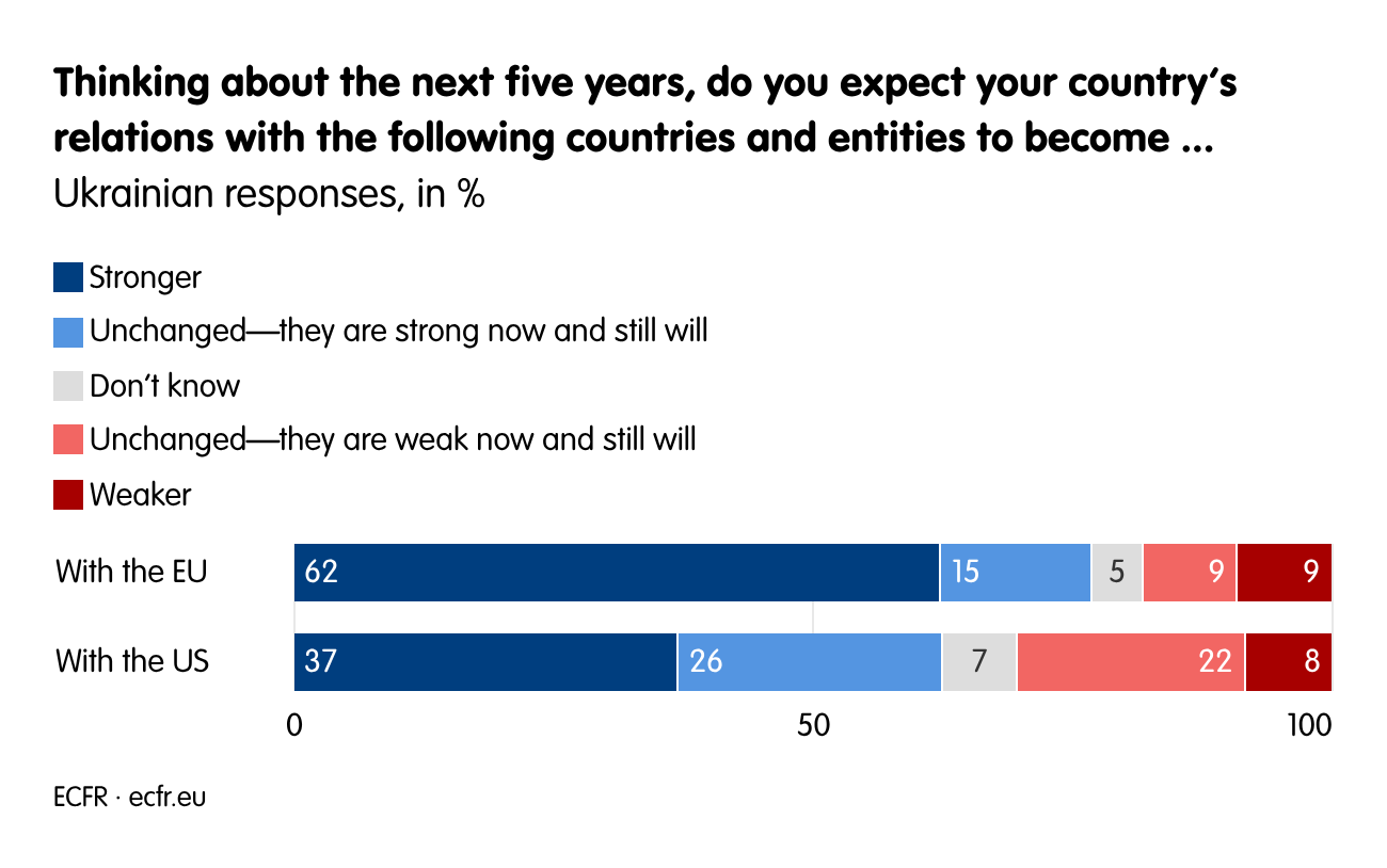 Thinking about the next five years, do you expect your country’s relations with the following countries and entities to become ... 
