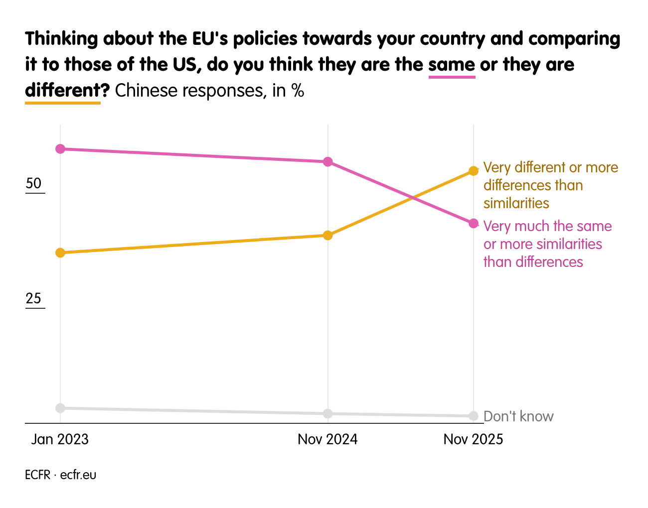 Thinking about the EU's policies towards your country and comparing it to those of the US, do you think they are the same or they are different?