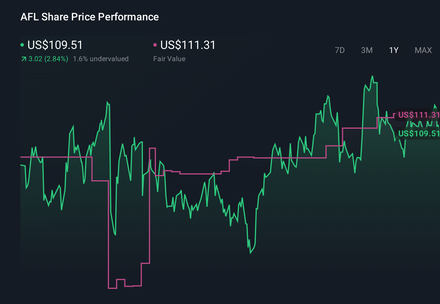 AFL 1-Year Stock Price Chart