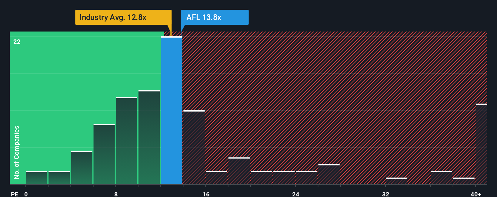 NYSE:AFL P/E Ratio as at Jan 2026