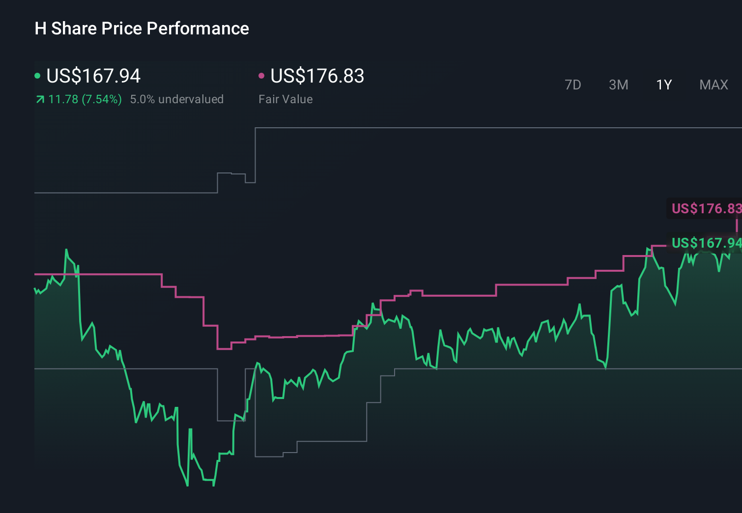 H 1-Year Stock Price Chart