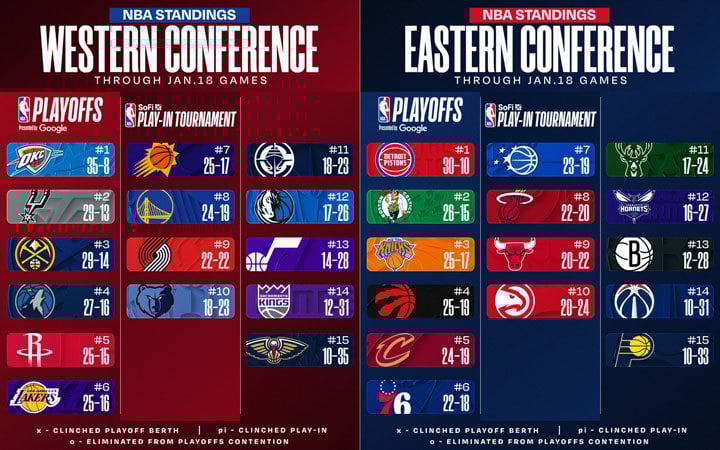 NBA standings