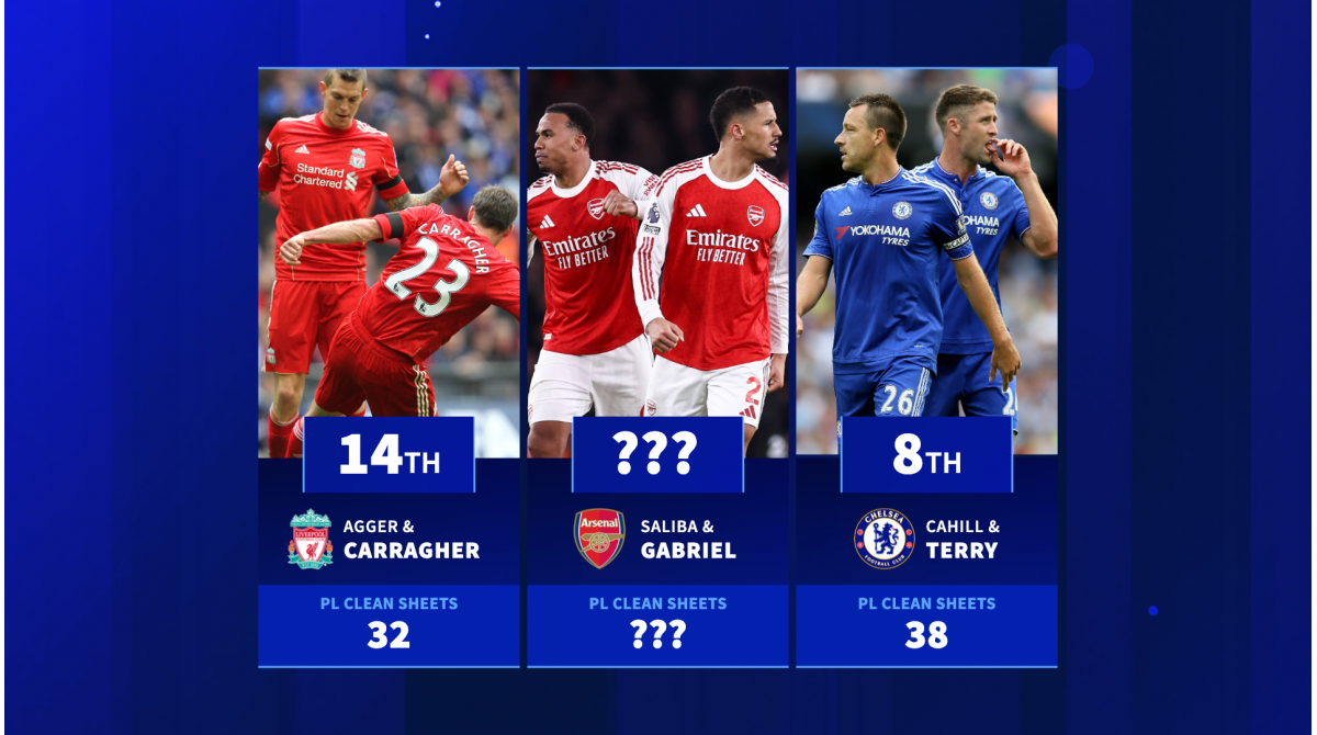 Who has the most clean sheets in Premier League history? Centre-back partners ranked