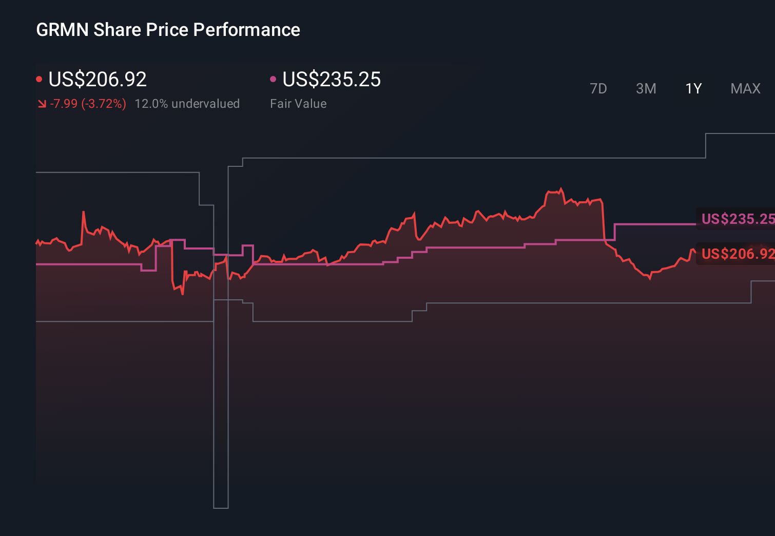 GRMN 1-Year Stock Price Chart