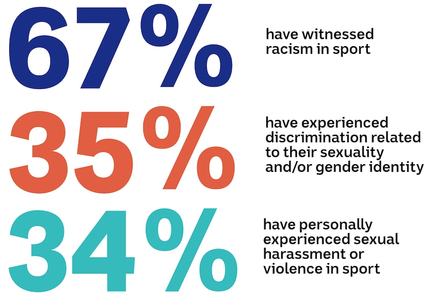 An infographic saying 67% have witnessed racism in sport, 35% have experienced discrimination related to their sexuality/gender