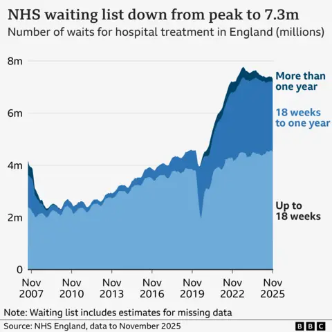 Chart showing waiting times  for NHS treatment in England