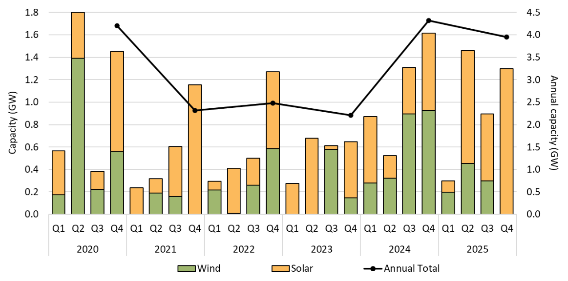 A graph showing the fluctuating capacity of wind and solar power stations by year, with an annual total trending upwards.