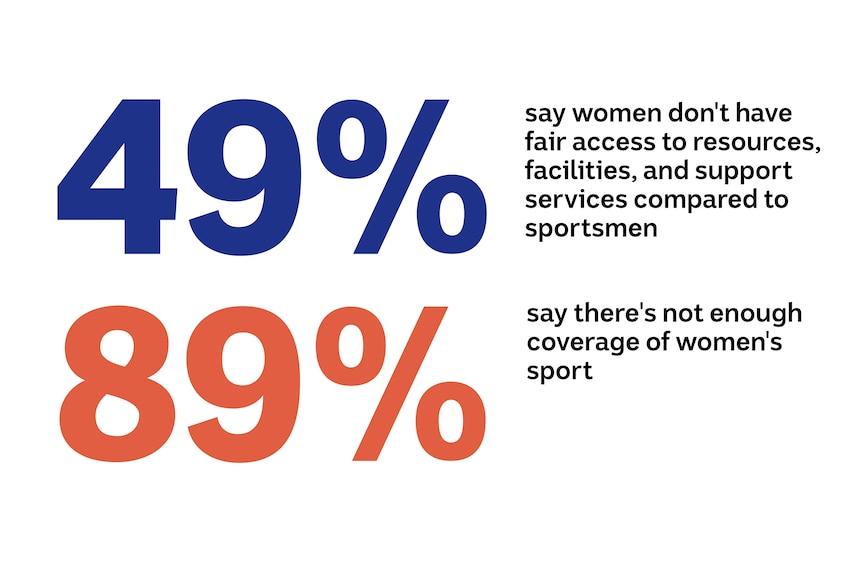 An infographic which says 49% say women don't have fair access to resources, facilities and support services compared to men