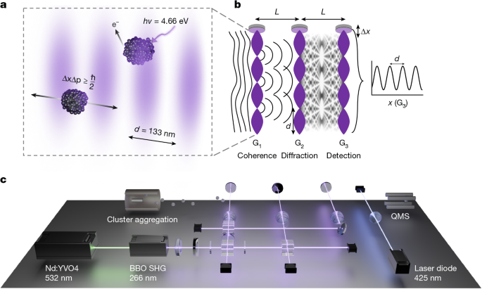 Probing quantum mechanics with nanoparticle matter-wave interferometry