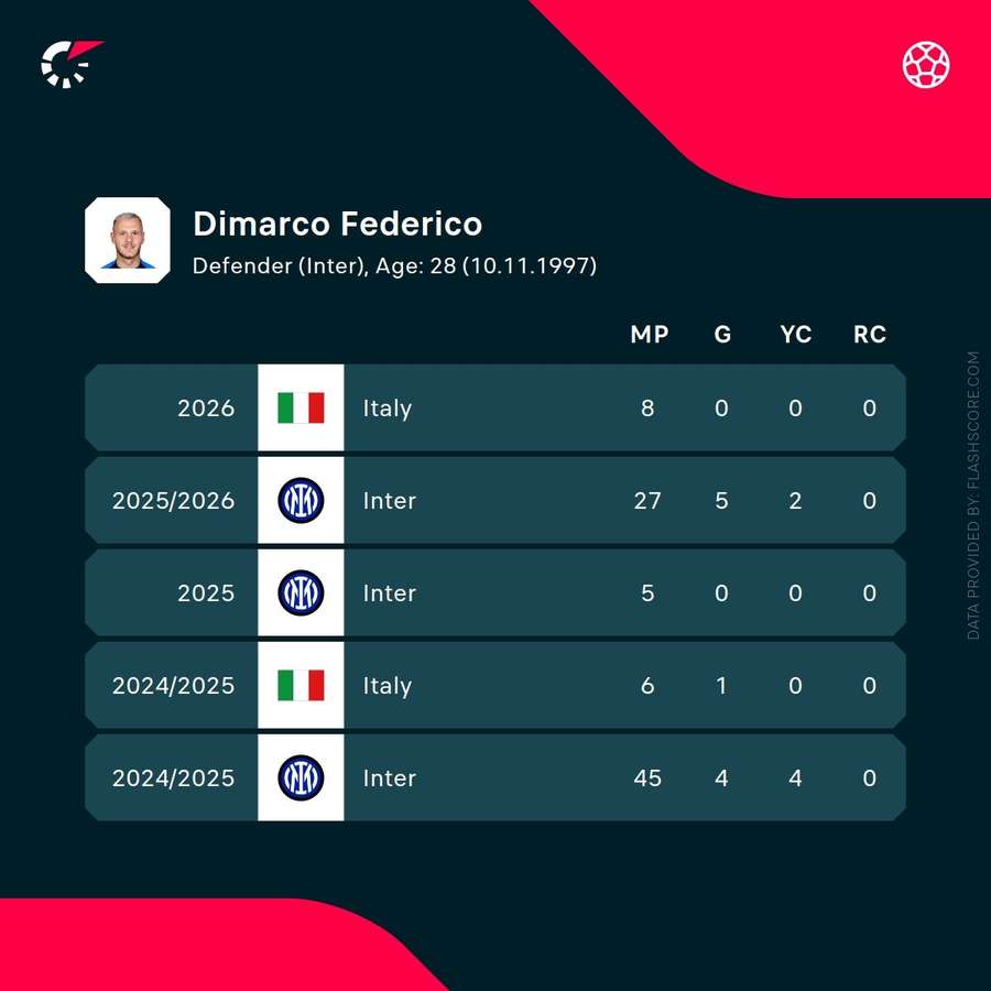 Dimarco's recent stats