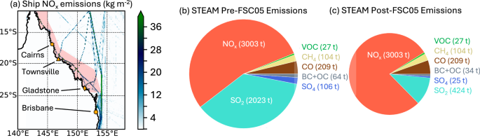 Ship fuel sulfur content regulations may exacerbate mass coral bleaching events on the Great Barrier Reef