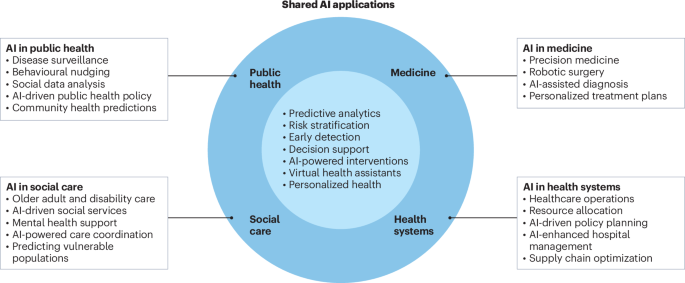 Artificial intelligence for public health can harness data for healthier populations