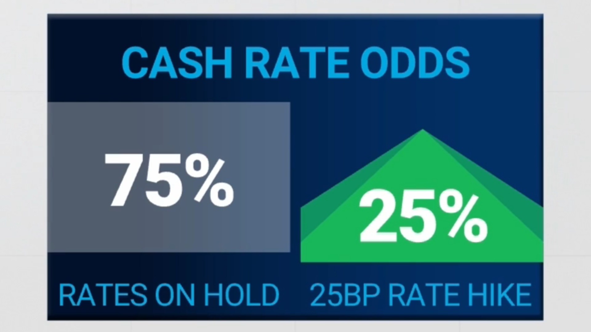 Reserve bank rate hike odds hit 25 per cent