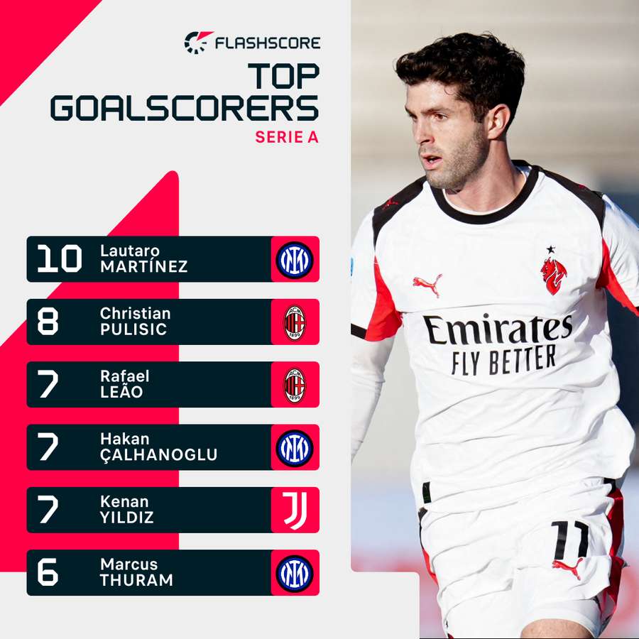 Serie A's current top goalscorers