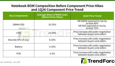 Dual Pressure from Rising CPU and Memory Prices to Drive Global Notebook Shipments Down 14.8% QoQ in 1Q26