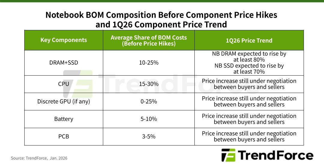 Dual Pressure from Rising CPU and Memory Prices to Drive Global Notebook Shipments Down 14.8% QoQ in 1Q26