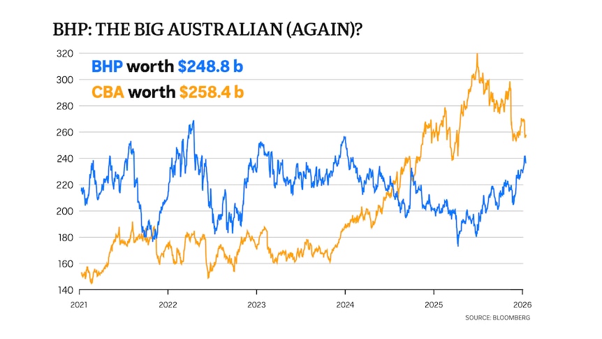 A two line graph showing movement of blue BHP worth $248.8b and orange CBA worth $258.4b.