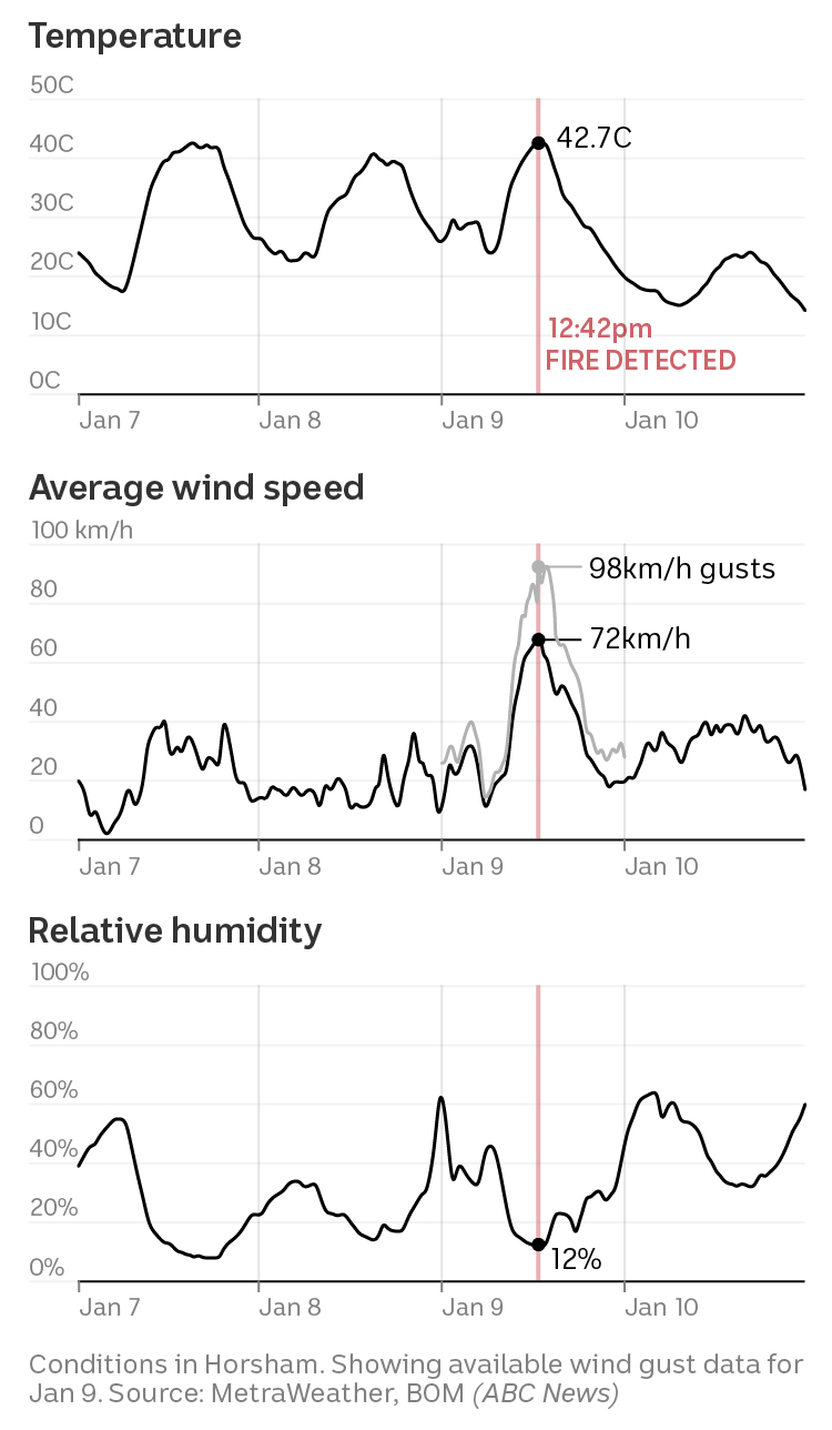 Charts show temperature, wind and humidity data between Jan 7-10. Heat, wind and dryness peak at the time of the fire ignition.