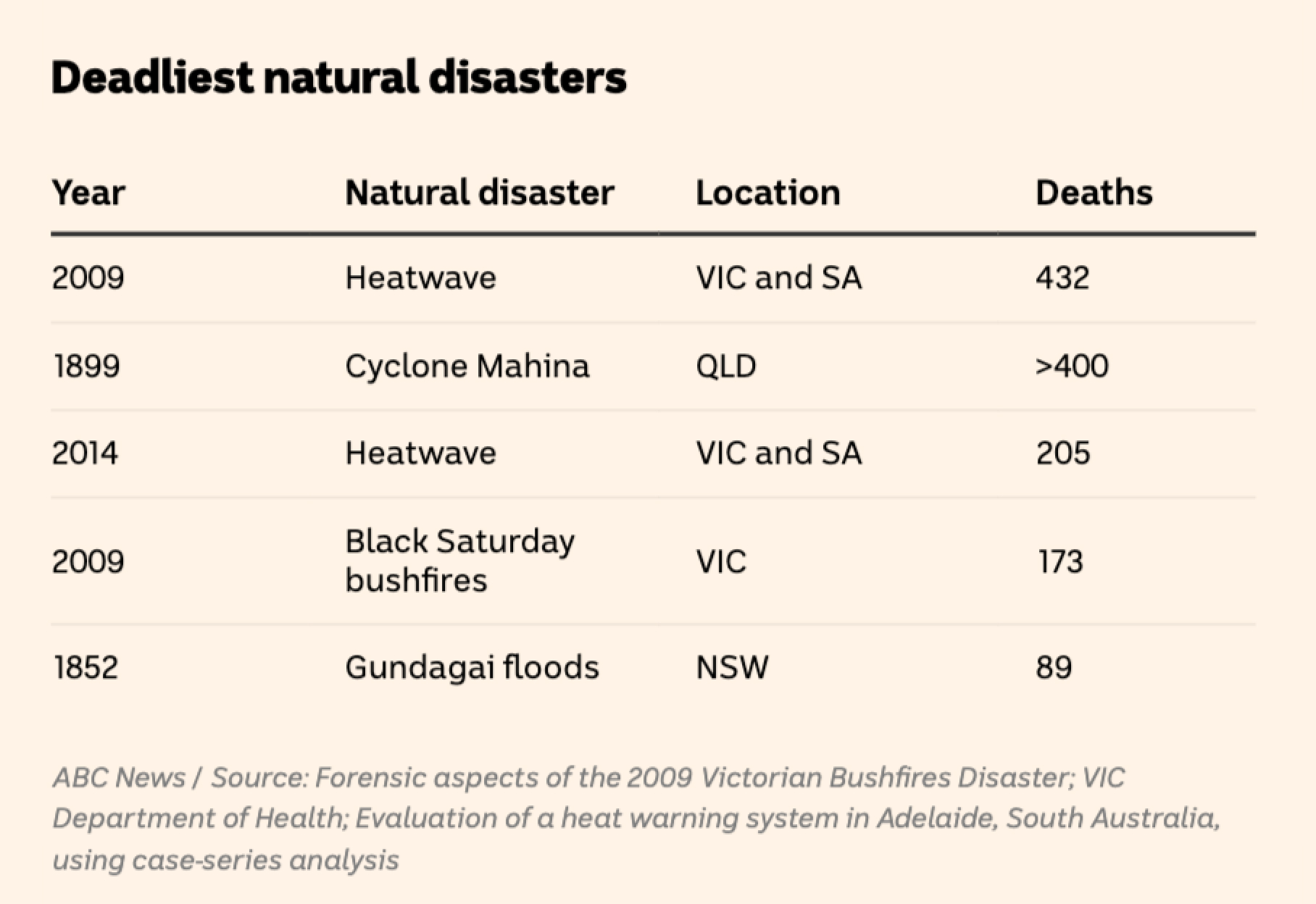 A table shows the 5 deadliest events: 2009 heatwave in VIC/SA caused 432 deaths