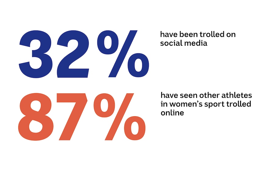 An infographic stating 32% have been trolled on social media, 87% have seen other athletes in women's sport trolled online