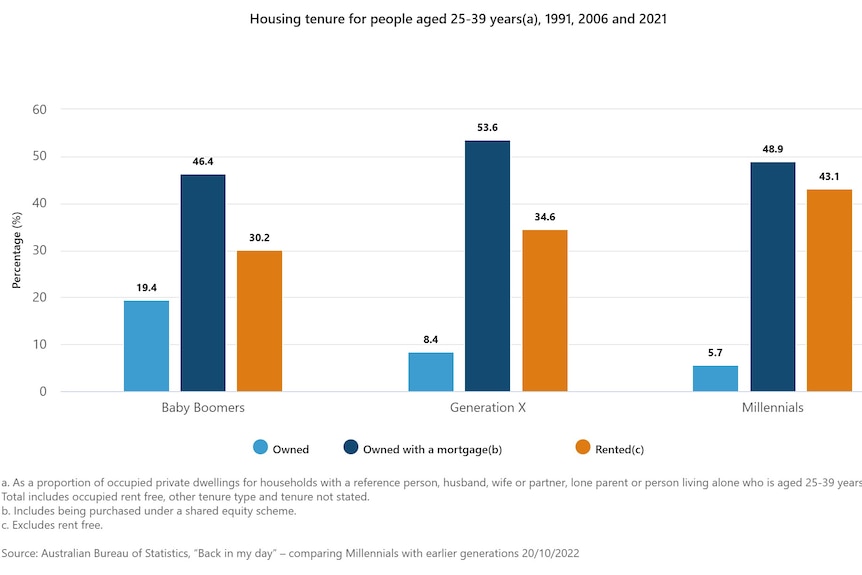 A table that includes different colours to represent how many people owned a home in different time periods.
