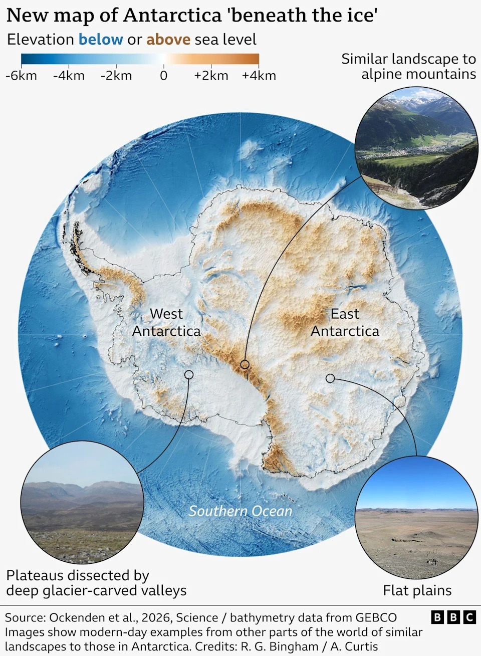 Map of Antarctica's elevation beneath the ice. Blue areas indicate land below sea level, and brown areas indicate land above sea level. Large regions, especially in West Antarctica, lie below sea level. The new map reveals with more detail what landscape hides beneath the ice, with some corresponding photographs of similar landscapes in other parts of the world today, such as Alpine mountains, plateaus dissected by deep glacier-carved valleys, and flat plains.