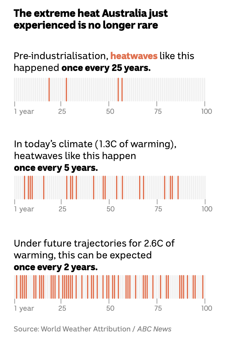 Series of charts show how heatwaves have gone from 1 in 25 year to 1 in 5 year events now. In the future it will be 1 in 2 years
