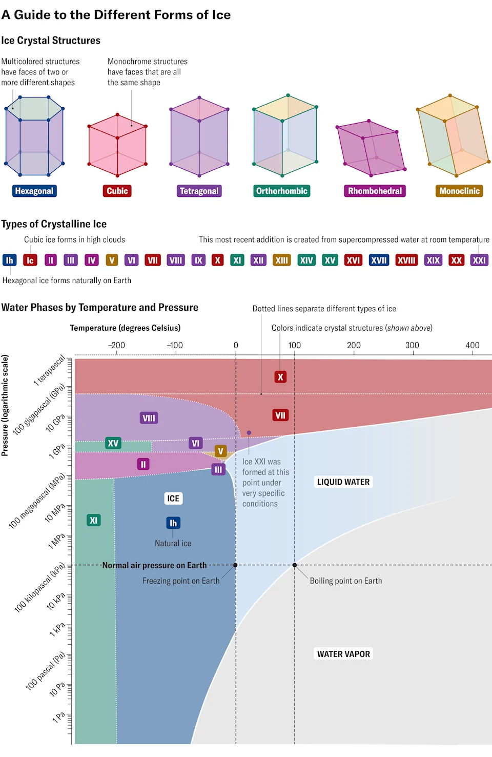 Graphic shows six different ice crystal structures and lists 22 forms of crystalline ice. Color-coded labels indicate the crystal structure of each one. Chart plots where each form of ice falls along a wide range of temperatures and pressures.