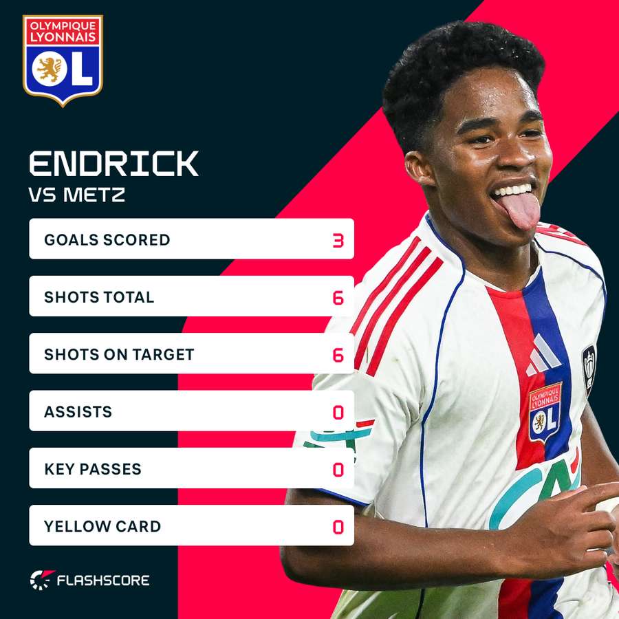 Endrick's stats vs Metz