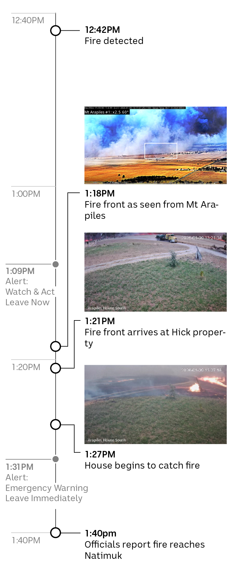 Timeline including security footage showing the fire reaching the house at 1:21pm, before a 1:31pm emergency alert to evacuate.