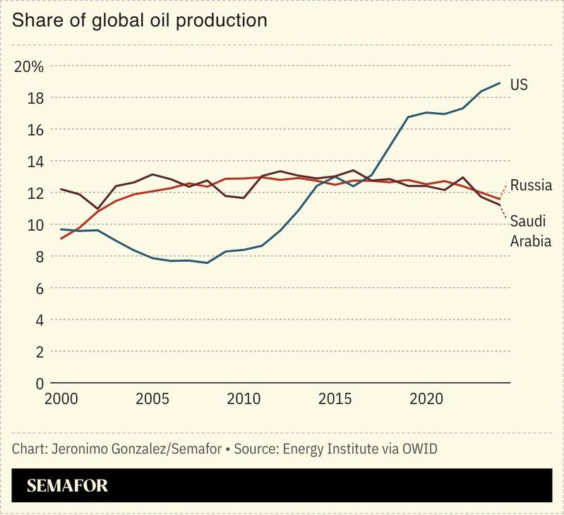 A chart showing the share of global oil production from the US, Russia, and Saudi Arabia.