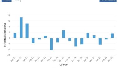 Australia’s Q4 trade prices lift terms of trade as export prices rebound