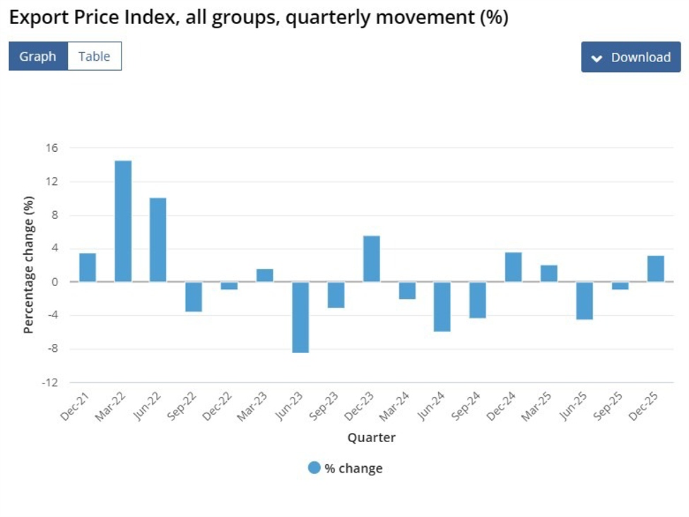 Australia’s Q4 trade prices lift terms of trade as export prices rebound