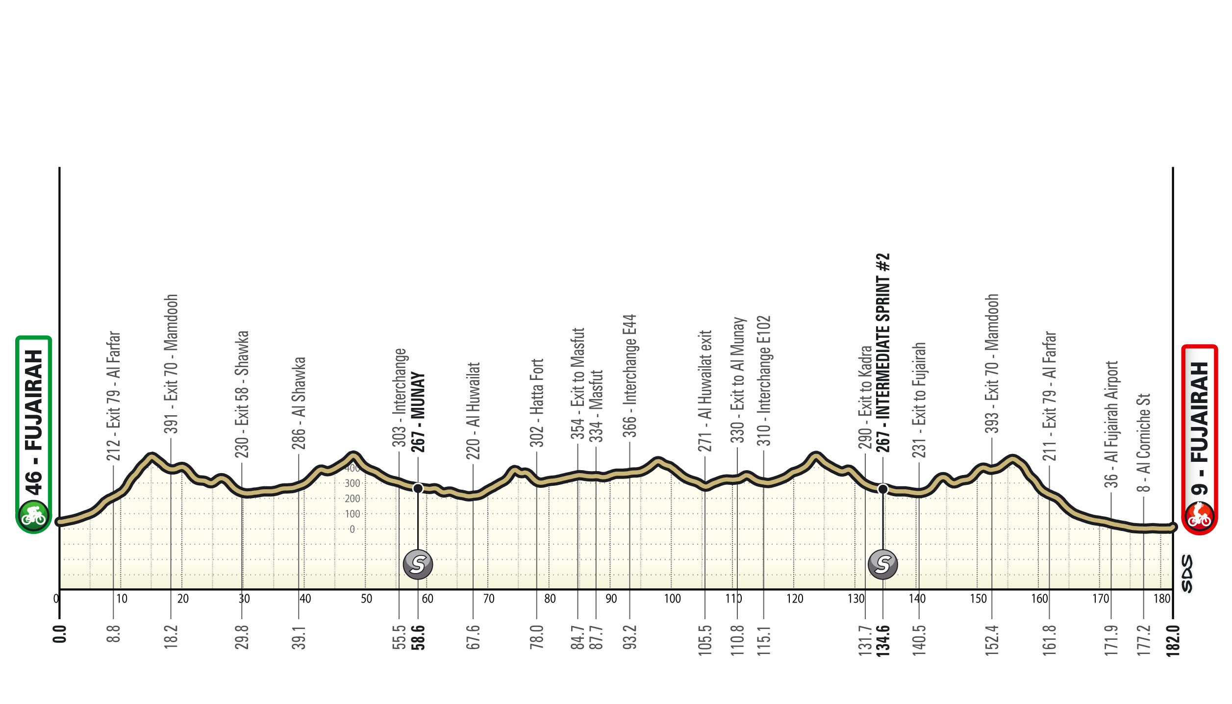 Route maps and stage profiles for 2026 UAE Tour men