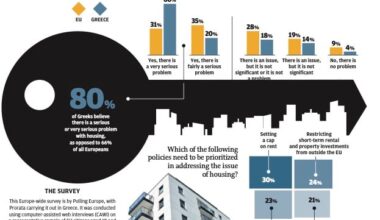 Housing crisis keeping Greeks up at night