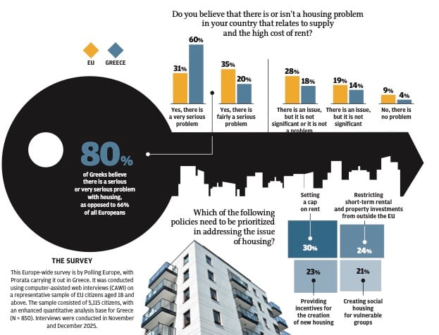 Housing crisis keeping Greeks up at night