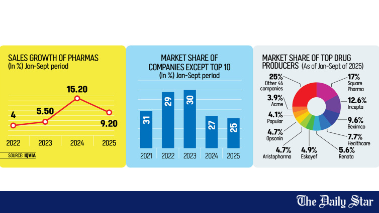 Bangladesh Pharmaceutical Market Slowdown | Drug sales growth slip to single digits amid high costs, inflation | Bangladesh Pharma Industry Crisis
