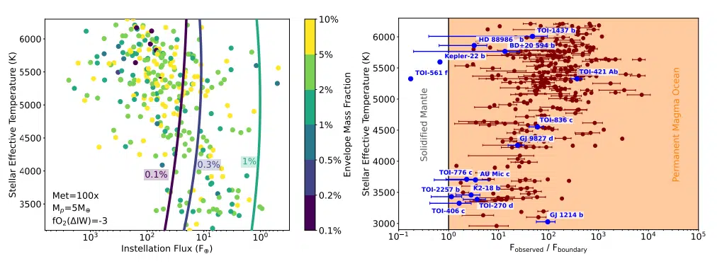 Figure Left Sub Neptunes By Stellar Temperature And Instellation Flux, Colored By Envelope Mass. Right Most Planets Lie Beyond The Solidification Boundary, In The Permanent Magma Ocean Zone