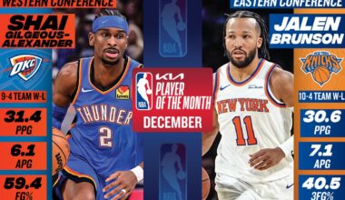 Monthly NBA Awards: Nikola Jokić, Cade Cunningham win honors for October & November